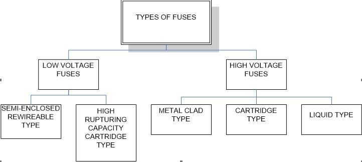 Types of fuses and their uses - Electrical Paathshala